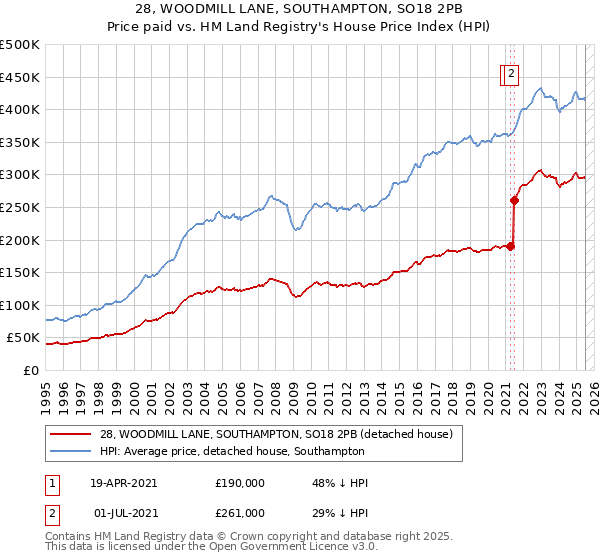 28, WOODMILL LANE, SOUTHAMPTON, SO18 2PB: Price paid vs HM Land Registry's House Price Index