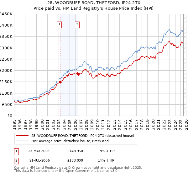 28, WOODRUFF ROAD, THETFORD, IP24 2TX: Price paid vs HM Land Registry's House Price Index