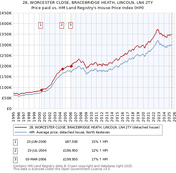 28, WORCESTER CLOSE, BRACEBRIDGE HEATH, LINCOLN, LN4 2TY: Price paid vs HM Land Registry's House Price Index