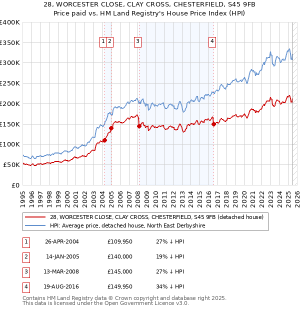 28, WORCESTER CLOSE, CLAY CROSS, CHESTERFIELD, S45 9FB: Price paid vs HM Land Registry's House Price Index