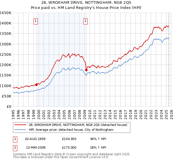 28, WROXHAM DRIVE, NOTTINGHAM, NG8 2QS: Price paid vs HM Land Registry's House Price Index