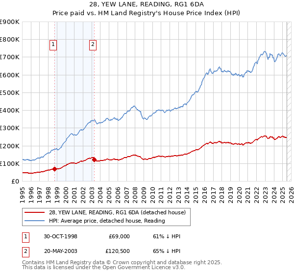 28, YEW LANE, READING, RG1 6DA: Price paid vs HM Land Registry's House Price Index