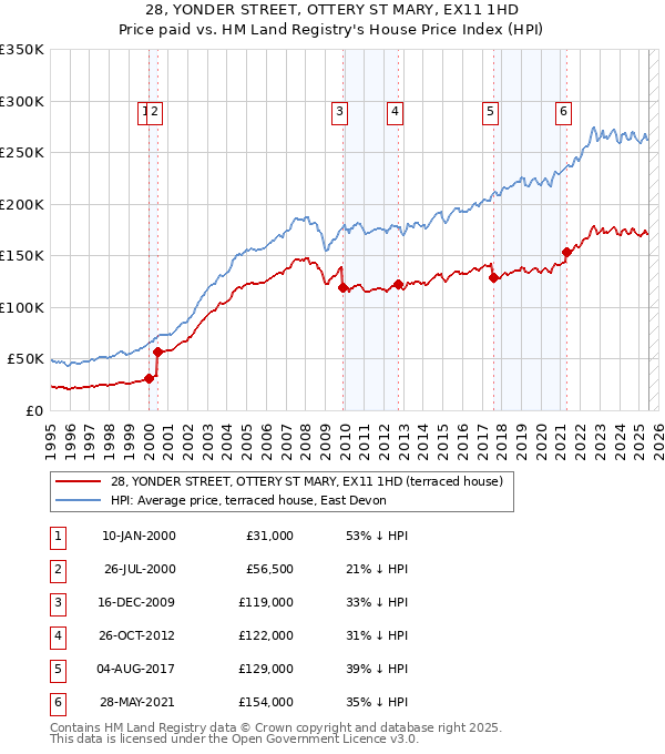 28, YONDER STREET, OTTERY ST MARY, EX11 1HD: Price paid vs HM Land Registry's House Price Index