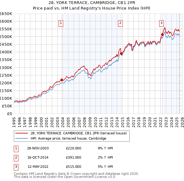 28, YORK TERRACE, CAMBRIDGE, CB1 2PR: Price paid vs HM Land Registry's House Price Index