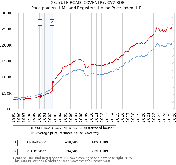 28, YULE ROAD, COVENTRY, CV2 3DB: Price paid vs HM Land Registry's House Price Index