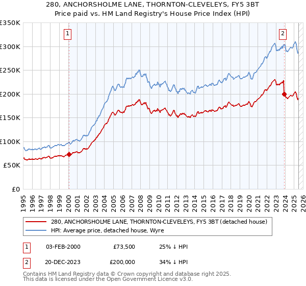 280, ANCHORSHOLME LANE, THORNTON-CLEVELEYS, FY5 3BT: Price paid vs HM Land Registry's House Price Index