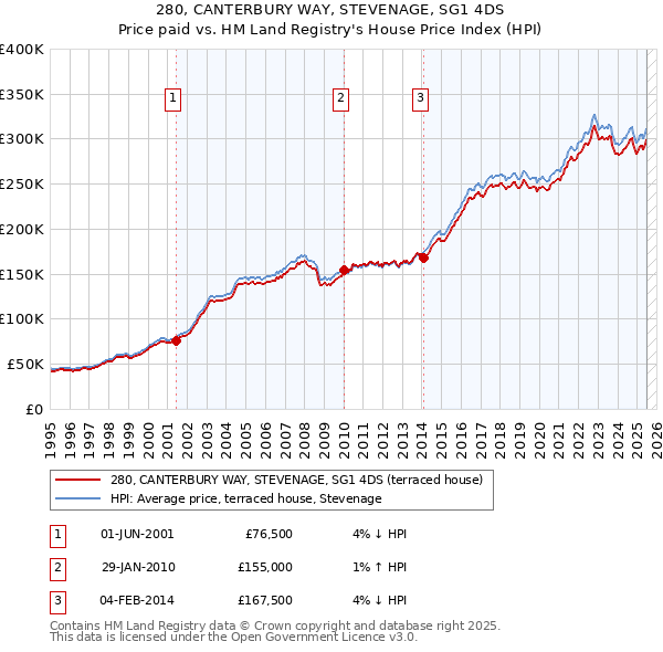 280, CANTERBURY WAY, STEVENAGE, SG1 4DS: Price paid vs HM Land Registry's House Price Index