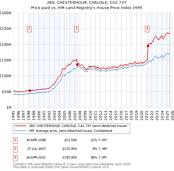 280, CHESTERHOLM, CARLISLE, CA2 7XY: Price paid vs HM Land Registry's House Price Index