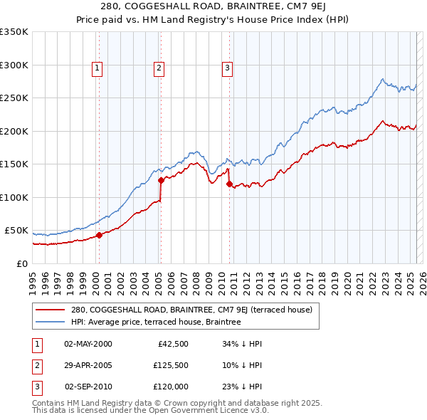 280, COGGESHALL ROAD, BRAINTREE, CM7 9EJ: Price paid vs HM Land Registry's House Price Index