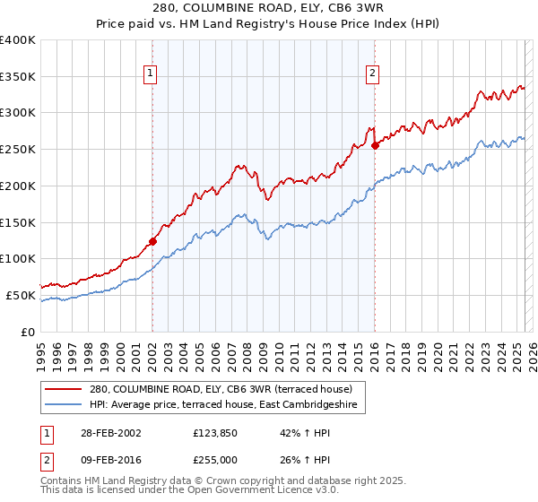 280, COLUMBINE ROAD, ELY, CB6 3WR: Price paid vs HM Land Registry's House Price Index
