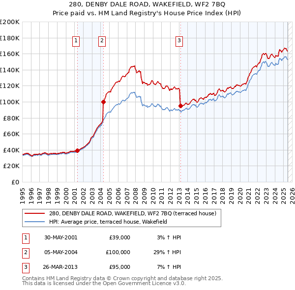 280, DENBY DALE ROAD, WAKEFIELD, WF2 7BQ: Price paid vs HM Land Registry's House Price Index