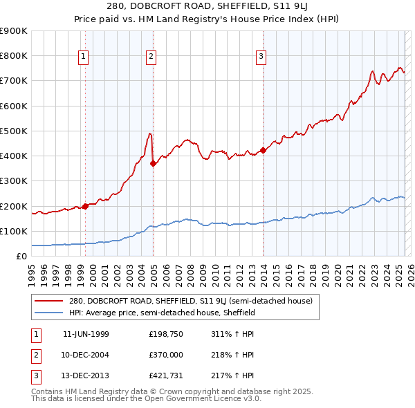 280, DOBCROFT ROAD, SHEFFIELD, S11 9LJ: Price paid vs HM Land Registry's House Price Index