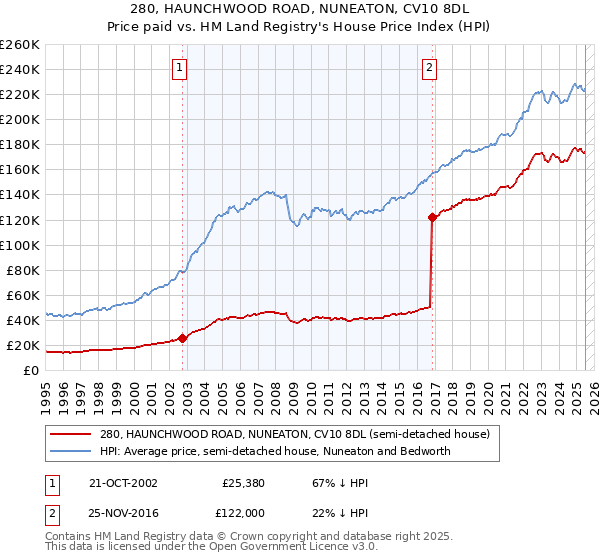 280, HAUNCHWOOD ROAD, NUNEATON, CV10 8DL: Price paid vs HM Land Registry's House Price Index
