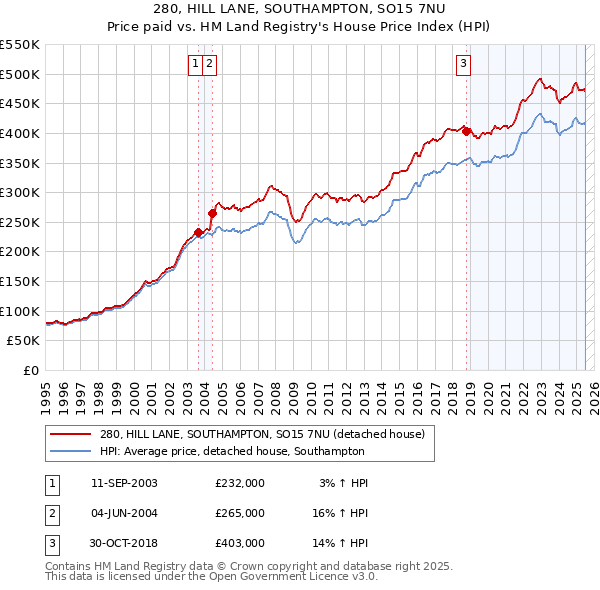 280, HILL LANE, SOUTHAMPTON, SO15 7NU: Price paid vs HM Land Registry's House Price Index
