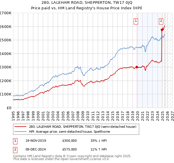 280, LALEHAM ROAD, SHEPPERTON, TW17 0JQ: Price paid vs HM Land Registry's House Price Index
