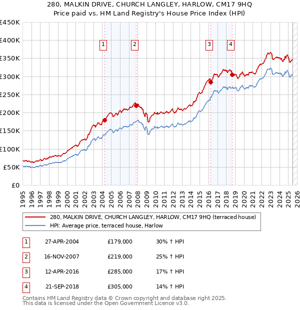 280, MALKIN DRIVE, CHURCH LANGLEY, HARLOW, CM17 9HQ: Price paid vs HM Land Registry's House Price Index