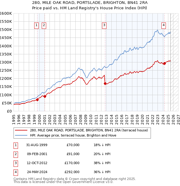 280, MILE OAK ROAD, PORTSLADE, BRIGHTON, BN41 2RA: Price paid vs HM Land Registry's House Price Index