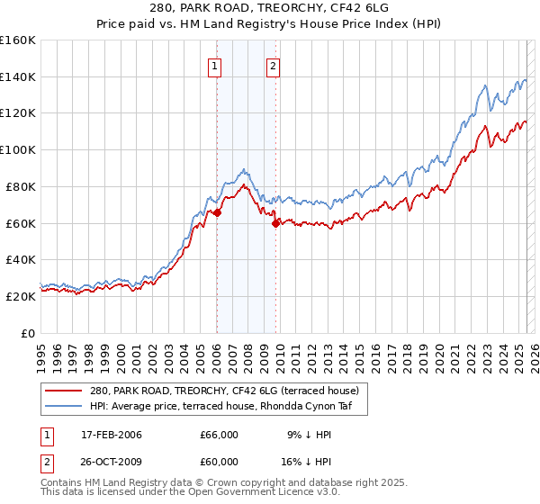 280, PARK ROAD, TREORCHY, CF42 6LG: Price paid vs HM Land Registry's House Price Index