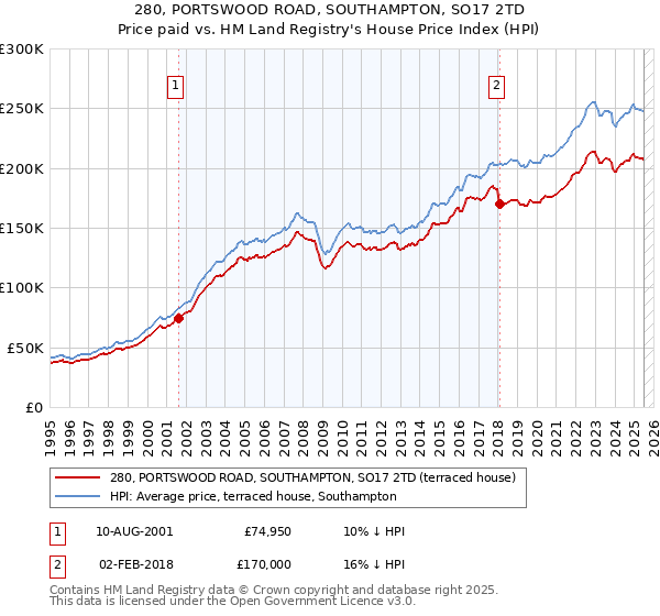 280, PORTSWOOD ROAD, SOUTHAMPTON, SO17 2TD: Price paid vs HM Land Registry's House Price Index