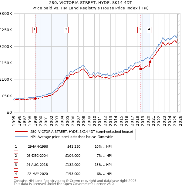 280, VICTORIA STREET, HYDE, SK14 4DT: Price paid vs HM Land Registry's House Price Index