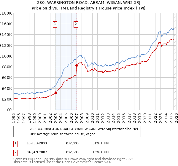 280, WARRINGTON ROAD, ABRAM, WIGAN, WN2 5RJ: Price paid vs HM Land Registry's House Price Index