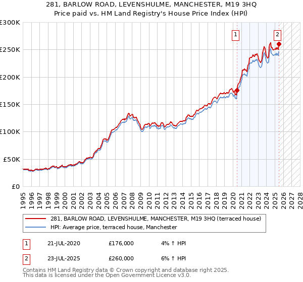 281, BARLOW ROAD, LEVENSHULME, MANCHESTER, M19 3HQ: Price paid vs HM Land Registry's House Price Index