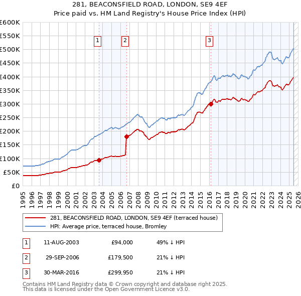 281, BEACONSFIELD ROAD, LONDON, SE9 4EF: Price paid vs HM Land Registry's House Price Index