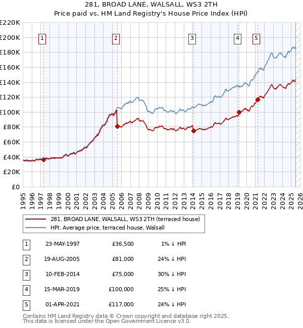 281, BROAD LANE, WALSALL, WS3 2TH: Price paid vs HM Land Registry's House Price Index