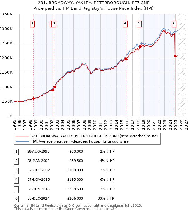 281, BROADWAY, YAXLEY, PETERBOROUGH, PE7 3NR: Price paid vs HM Land Registry's House Price Index