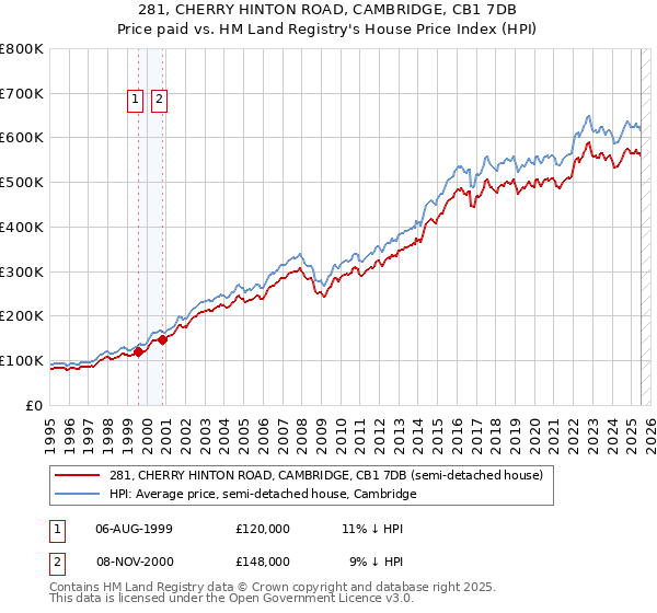 281, CHERRY HINTON ROAD, CAMBRIDGE, CB1 7DB: Price paid vs HM Land Registry's House Price Index