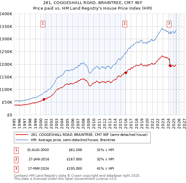 281, COGGESHALL ROAD, BRAINTREE, CM7 9EF: Price paid vs HM Land Registry's House Price Index