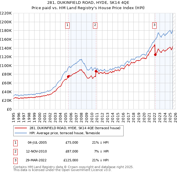 281, DUKINFIELD ROAD, HYDE, SK14 4QE: Price paid vs HM Land Registry's House Price Index