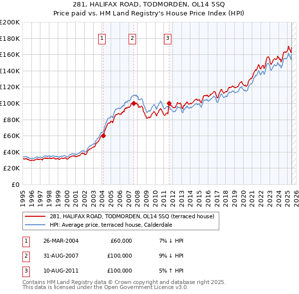 281, HALIFAX ROAD, TODMORDEN, OL14 5SQ: Price paid vs HM Land Registry's House Price Index