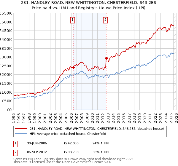 281, HANDLEY ROAD, NEW WHITTINGTON, CHESTERFIELD, S43 2ES: Price paid vs HM Land Registry's House Price Index