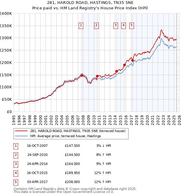281, HAROLD ROAD, HASTINGS, TN35 5NE: Price paid vs HM Land Registry's House Price Index