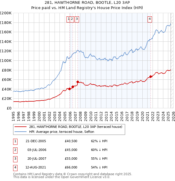 281, HAWTHORNE ROAD, BOOTLE, L20 3AP: Price paid vs HM Land Registry's House Price Index