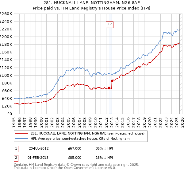 281, HUCKNALL LANE, NOTTINGHAM, NG6 8AE: Price paid vs HM Land Registry's House Price Index