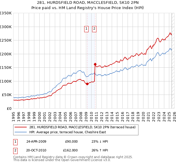 281, HURDSFIELD ROAD, MACCLESFIELD, SK10 2PN: Price paid vs HM Land Registry's House Price Index