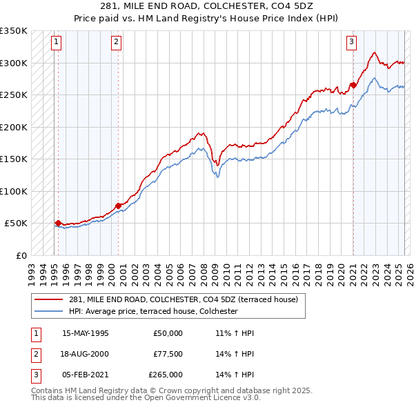 281, MILE END ROAD, COLCHESTER, CO4 5DZ: Price paid vs HM Land Registry's House Price Index