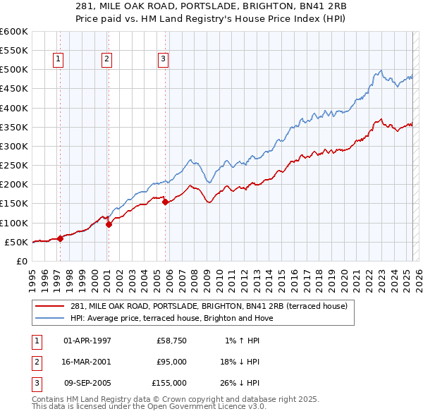 281, MILE OAK ROAD, PORTSLADE, BRIGHTON, BN41 2RB: Price paid vs HM Land Registry's House Price Index