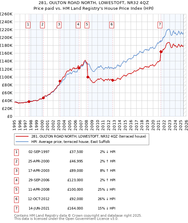 281, OULTON ROAD NORTH, LOWESTOFT, NR32 4QZ: Price paid vs HM Land Registry's House Price Index