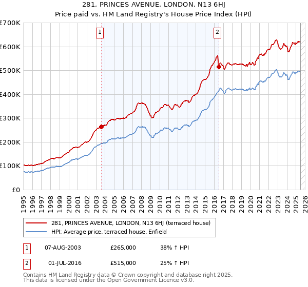 281, PRINCES AVENUE, LONDON, N13 6HJ: Price paid vs HM Land Registry's House Price Index