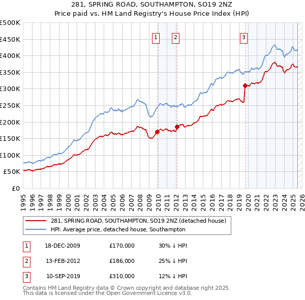 281, SPRING ROAD, SOUTHAMPTON, SO19 2NZ: Price paid vs HM Land Registry's House Price Index