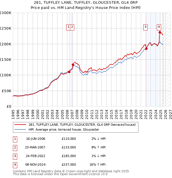 281, TUFFLEY LANE, TUFFLEY, GLOUCESTER, GL4 0RP: Price paid vs HM Land Registry's House Price Index