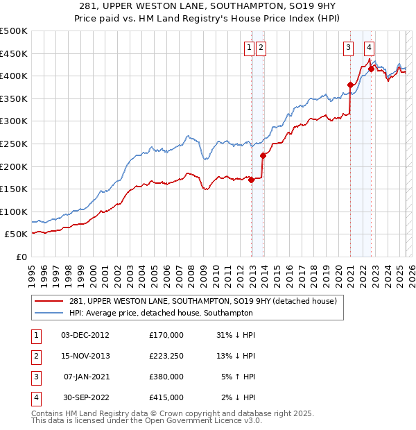 281, UPPER WESTON LANE, SOUTHAMPTON, SO19 9HY: Price paid vs HM Land Registry's House Price Index