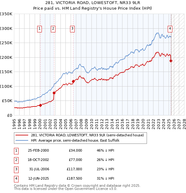 281, VICTORIA ROAD, LOWESTOFT, NR33 9LR: Price paid vs HM Land Registry's House Price Index