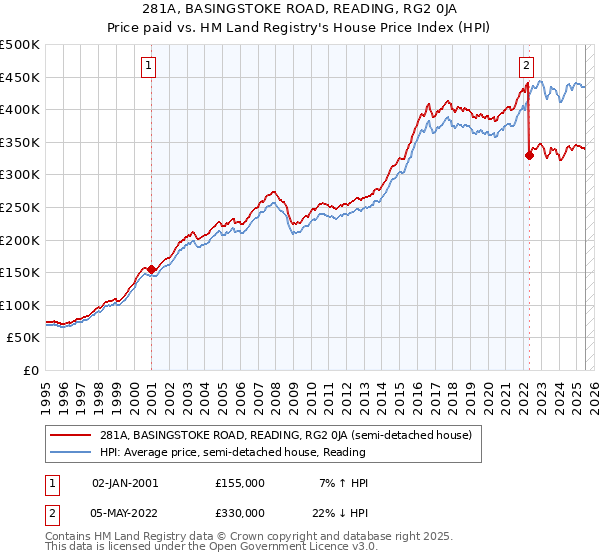 281A, BASINGSTOKE ROAD, READING, RG2 0JA: Price paid vs HM Land Registry's House Price Index