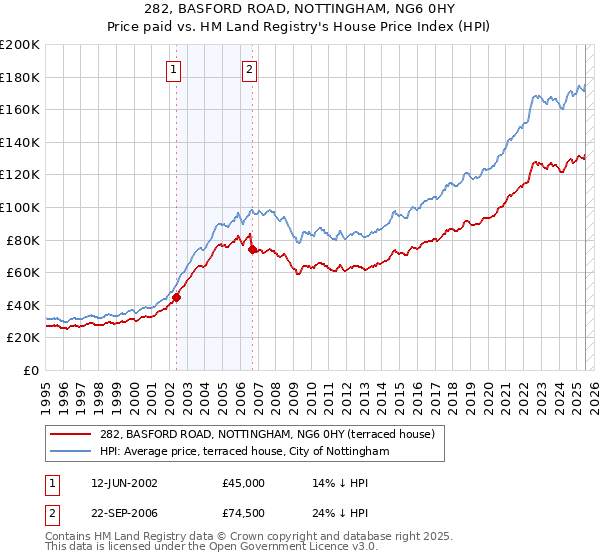 282, BASFORD ROAD, NOTTINGHAM, NG6 0HY: Price paid vs HM Land Registry's House Price Index