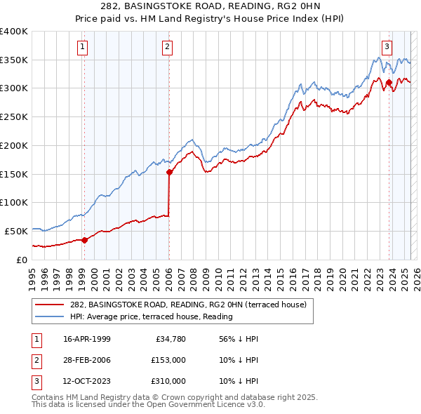 282, BASINGSTOKE ROAD, READING, RG2 0HN: Price paid vs HM Land Registry's House Price Index