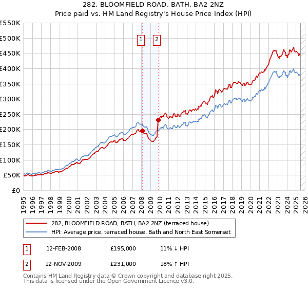 282, BLOOMFIELD ROAD, BATH, BA2 2NZ: Price paid vs HM Land Registry's House Price Index